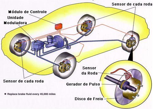 sistema freio abs