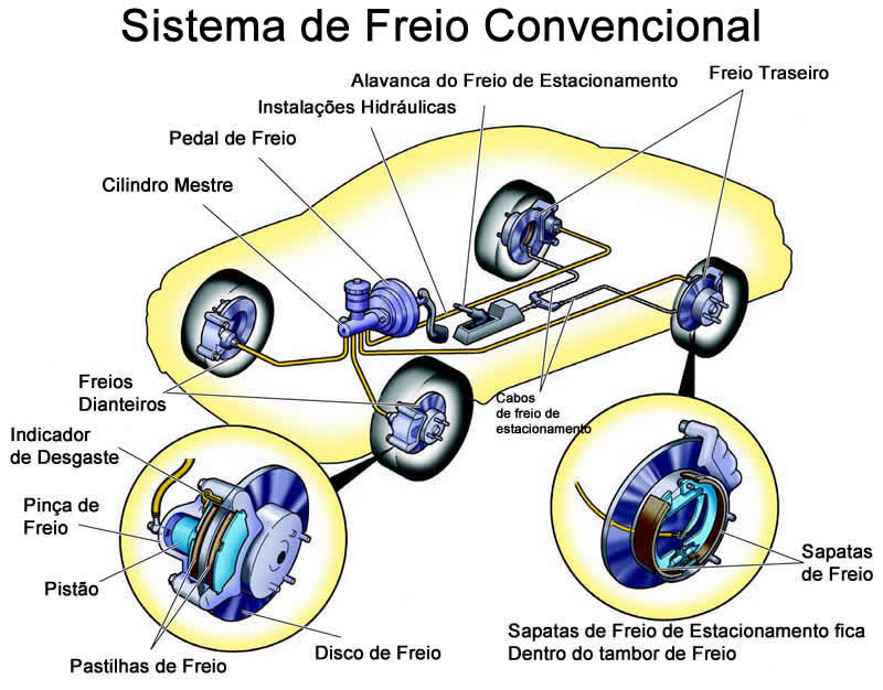 sistema de freio